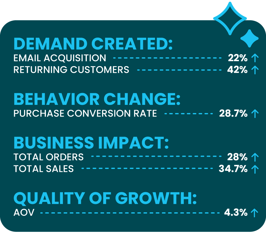 How Chunk Nibbles Lifted Purchase Conversions by 28.7% — results