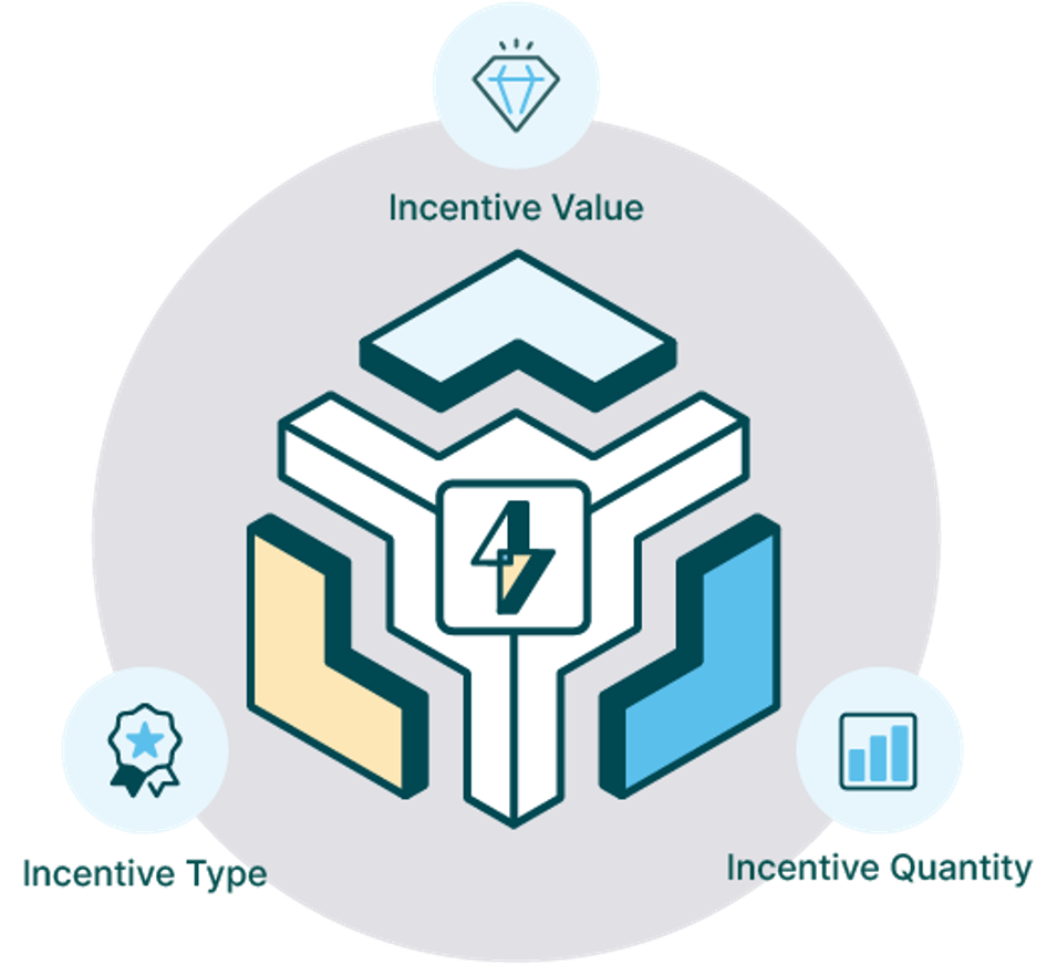 Quikly analyzes incentive value, type, and quantity to find hidden profit in your discount strategy